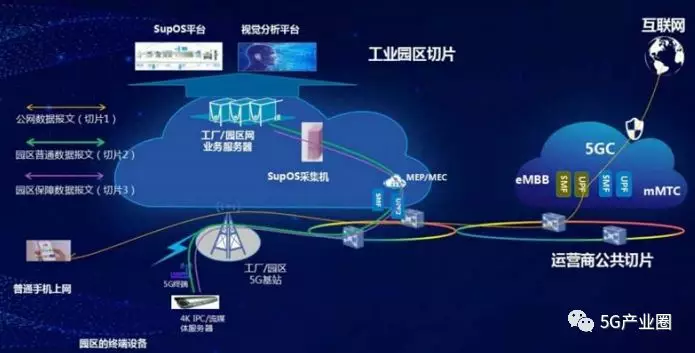 智能制造工業專網分(fēn)流示意圖（中興通(tōng)訊）