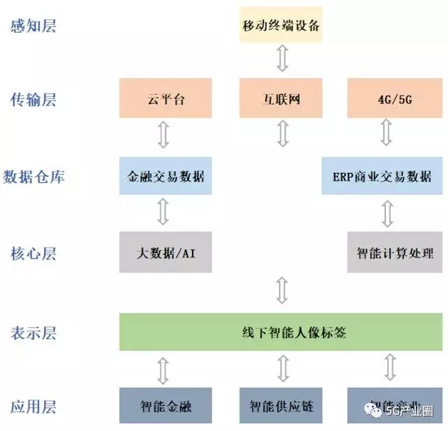 5G時(shí)代新型基礎設施十大(dà)應用(yòng)場(chǎng)景