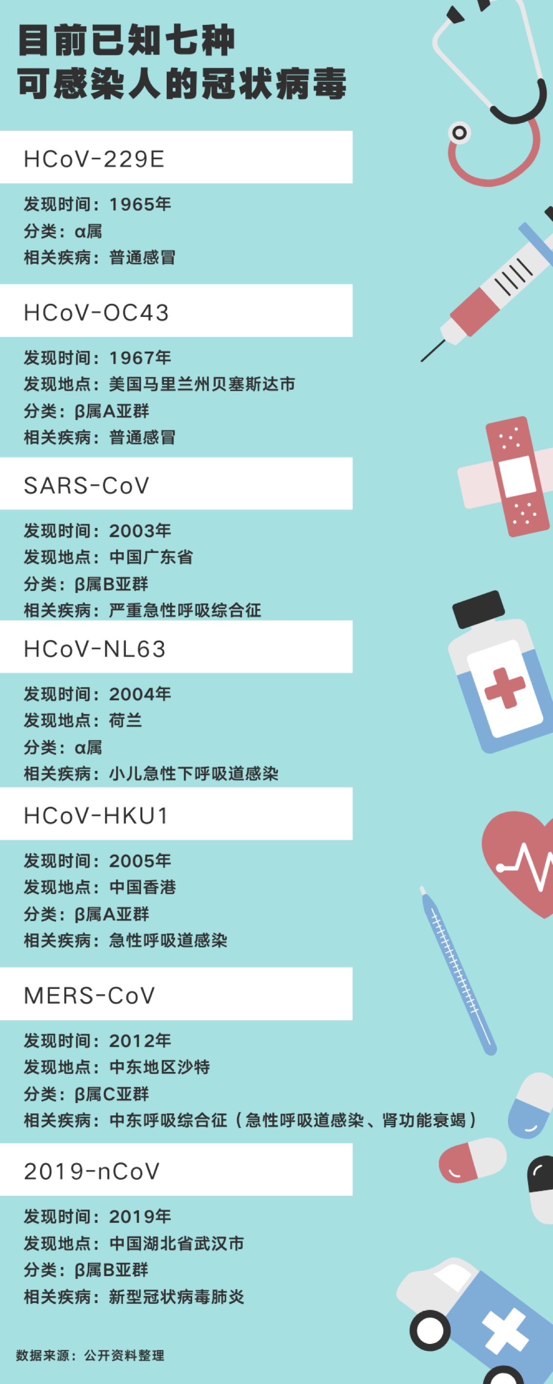 新冠病毒是不是SARS呢(ne)？了(le)解下(xià)冠狀病毒分(fēn)類