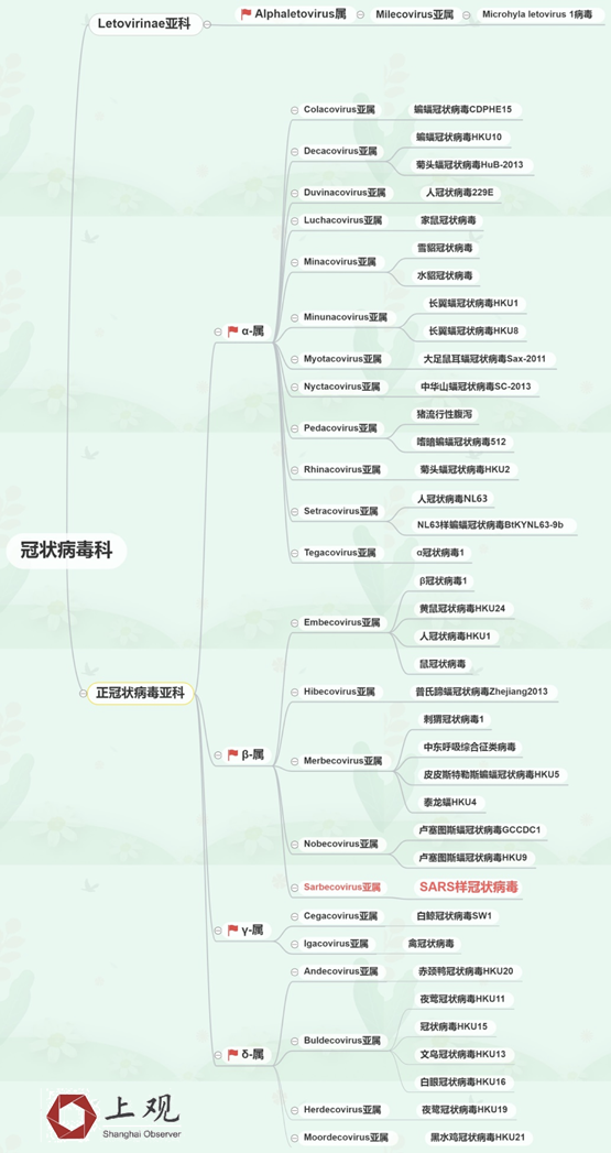 新冠病毒是不是SARS呢(ne)？了(le)解下(xià)冠狀病毒分(fēn)類