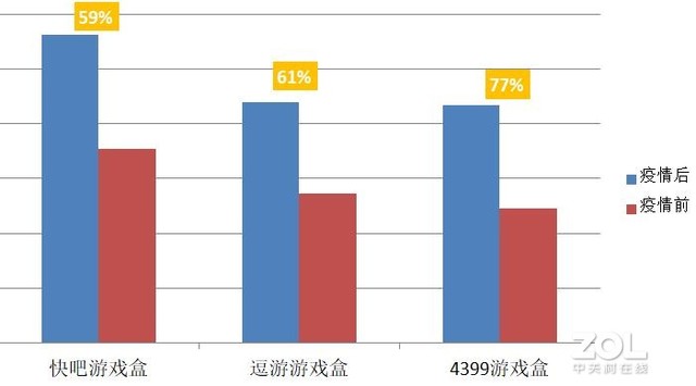 疫情期間除了(le)協同軟件還(hái)有哪些增長(cháng)不錯PC軟件 