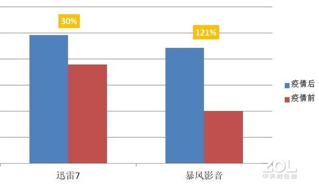 疫情期間除了(le)協同軟件還(hái)有哪些增長(cháng)不錯PC軟件 