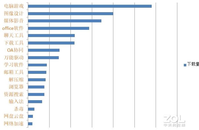 在線複工後，PC軟件下(xià)載行業排名，OA軟件未進前5 