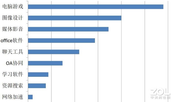 在線複工後，PC軟件下(xià)載行業排名，OA軟件未進前5 