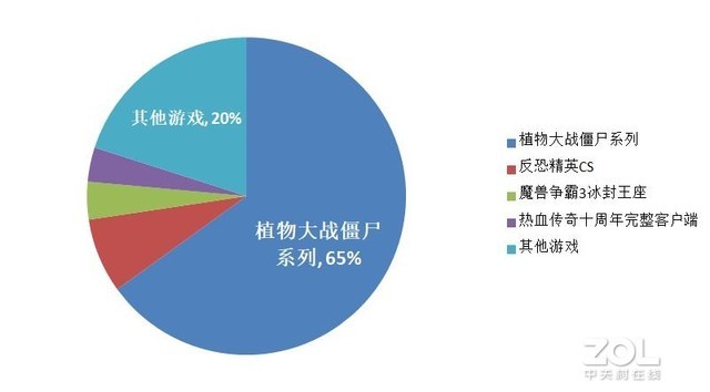 在線複工後，PC軟件下(xià)載行業排名，OA軟件未進前5 