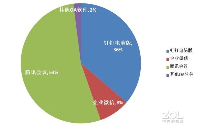 在線複工後，PC軟件下(xià)載行業排名，OA軟件未進前5 